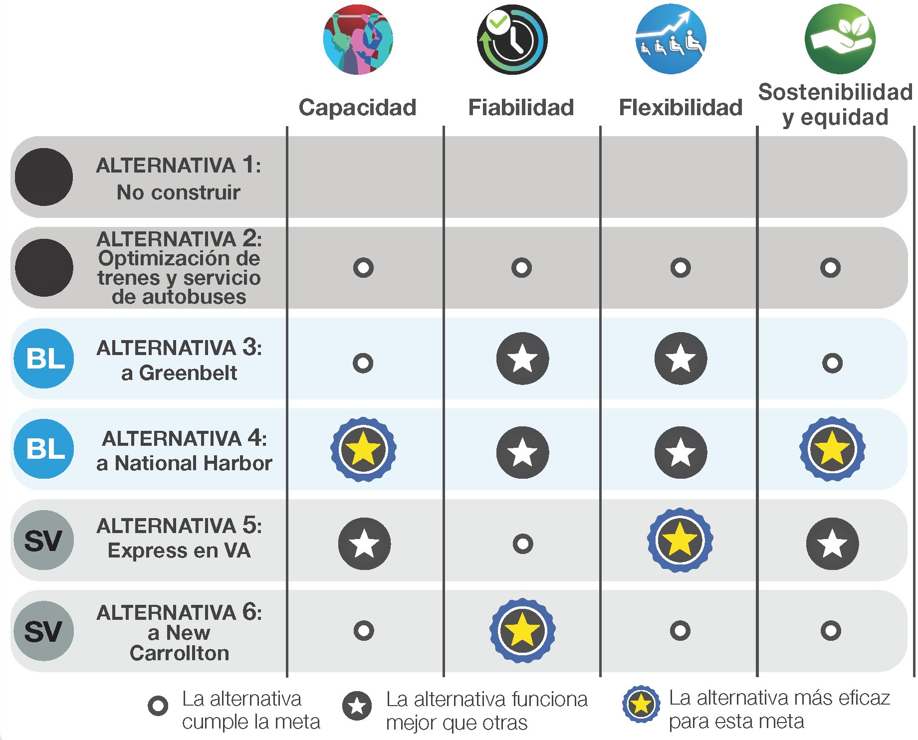 Imagen de una tabla que compara el rendimiento relativo de todas las alternativas entre sí con respecto a las cuatro metas del estudio. La tabla muestra que la alternativa de la BL a Greenbelt funciona mejor que algunas alternativas en cuanto al servicio confiable y la flexibilidad. Muestra que la alternativa de la BL a National Harbor es la de mejor rendimiento en lo que respecta a la capacidad, la sostenibilidad y la equidad, y que funciona mejor que algunas alternativas en lo que respecta al servicio confiable y la flexibilidad. Muestra que la alternativa de la SV Express en Virginia es la de mejor rendimiento en lo que respecta a la flexibilidad, y que funciona mejor que algunas alternativas en lo que respecta a la capacidad, la sostenibilidad y la equidad. Muestra que la alternativa de la SV a New Carrollton es la de mejor rendimiento en cuanto al servicio confiable. La alternativa de menor costo de capital cumpliría todos los objetivos, pero no funcionaría mejor que otras alternativas para ninguna de las 4 metas. La alternativa de no construir no cumpliría ninguna de las 4 metas.